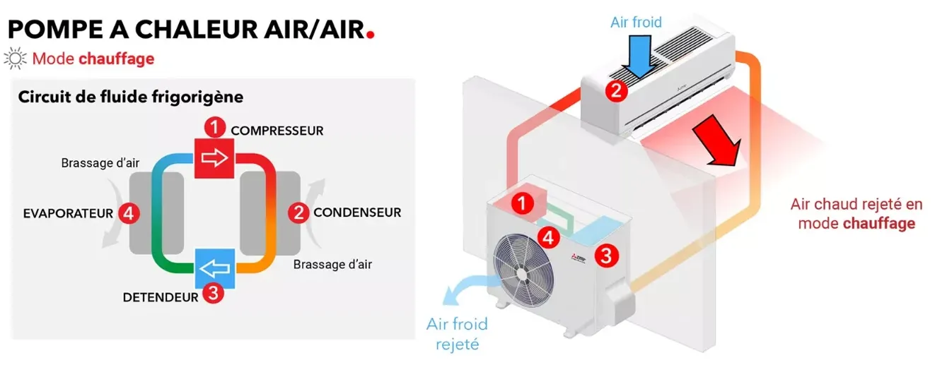 Fonctionnement de la pompe à chaleur Air/Air en mode chauffage