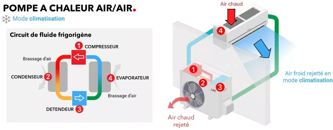 Fonctionnement de la pompe à chaleur Air/Air en mode climatisation