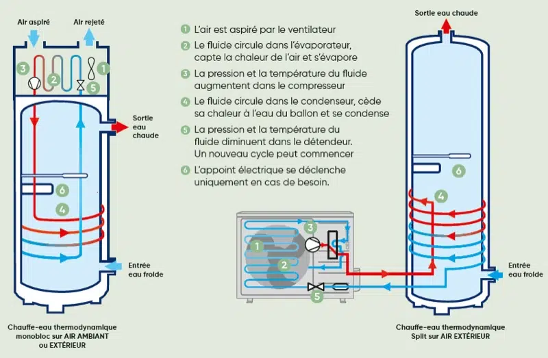 BALLON THERMODYNAMIQUE COMMENT ÇA MARCHE ?